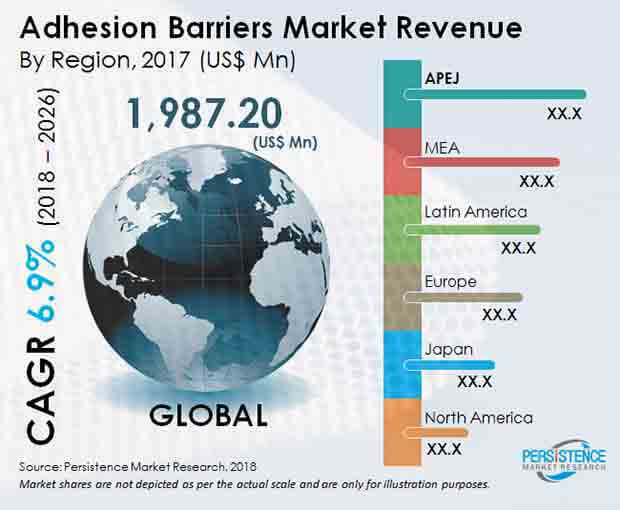 adhesion barriers market