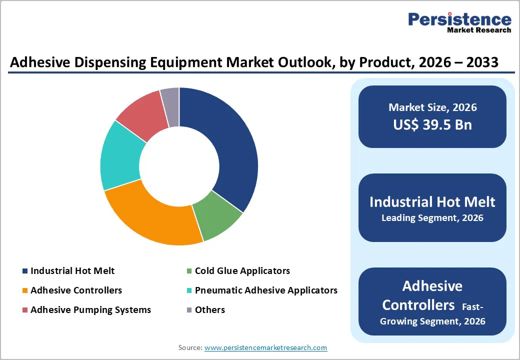 adhesive-dispensing-equipment-market-outlook-by-product-2026–2033