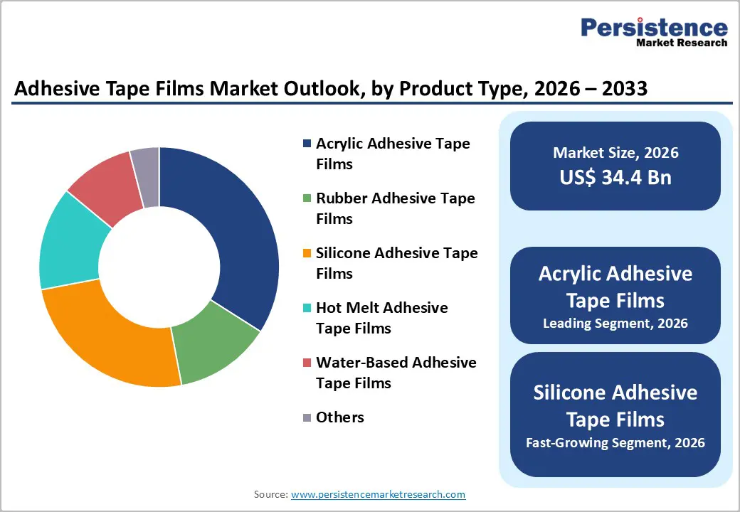 adhesive-tape-films-market-outlook-by-product-type-2026–2033