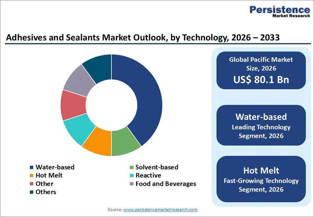 adhesives-and-sealants-market-outlook-by-technology-2026–2033