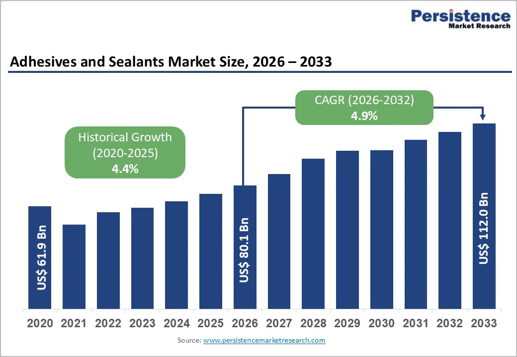 adhesives-and-sealants-market-size-2026–2033 adhesives-and-sealants-market-size-2026–2033