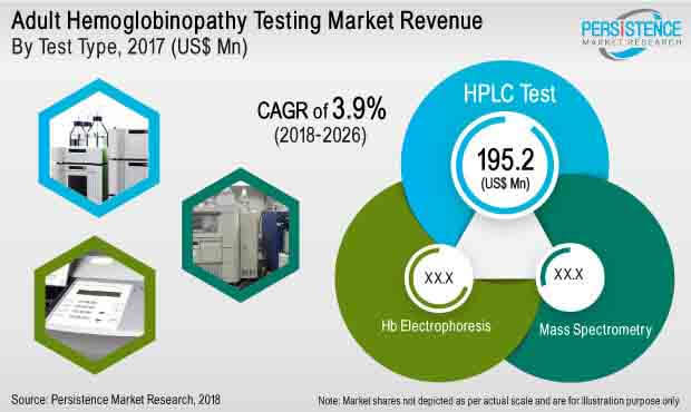 adult-hemoglobinopathy-testing-market.jpg (620×370)