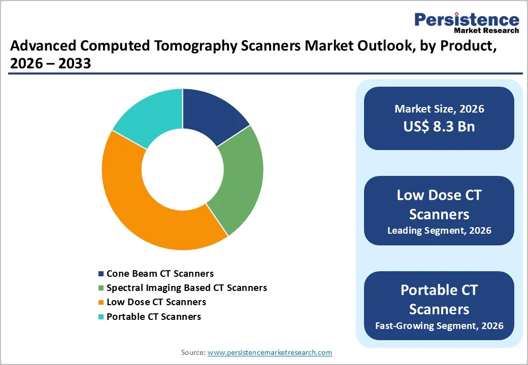 advanced-computed-tomography-scanners-market-outlook-by-product-2026–2033