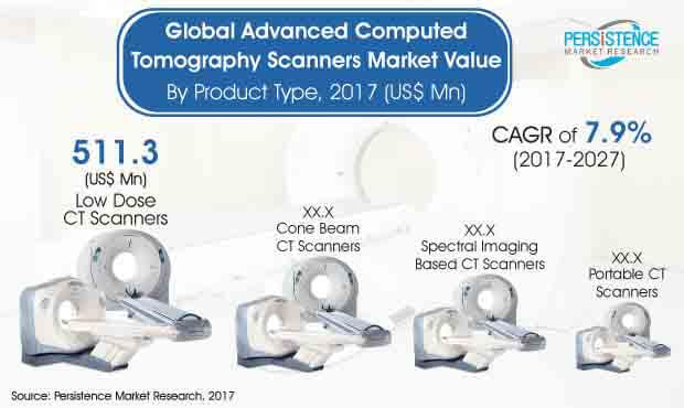 advanced ct scanners market
