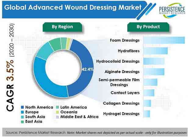 advanced wound dressing market