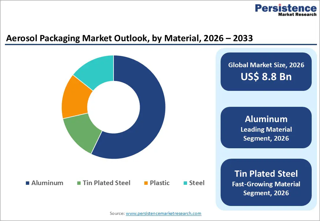 aerosol-packaging-market-outlook-by-material-2026–2033