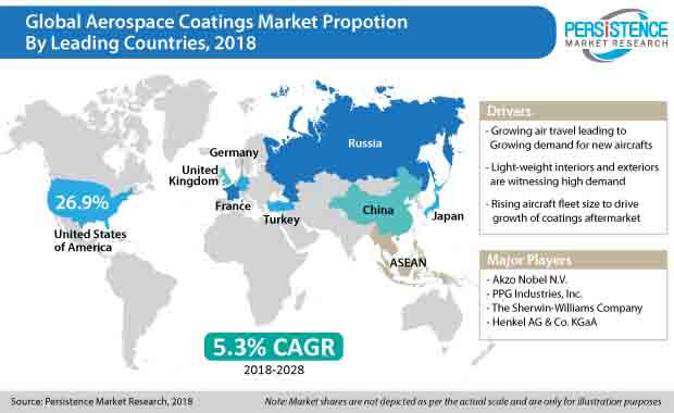 aerospace coatings market