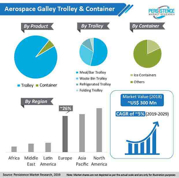 aerospace galley trolley and container Market