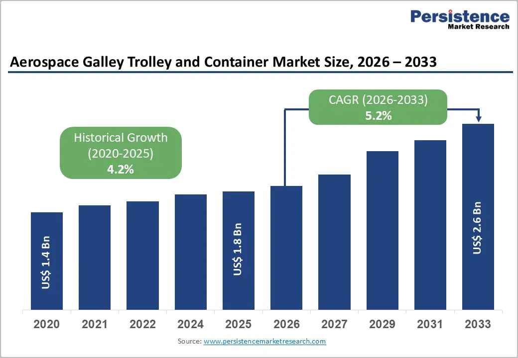 aerospace-galley-trolley-and-container-market-2026–2033