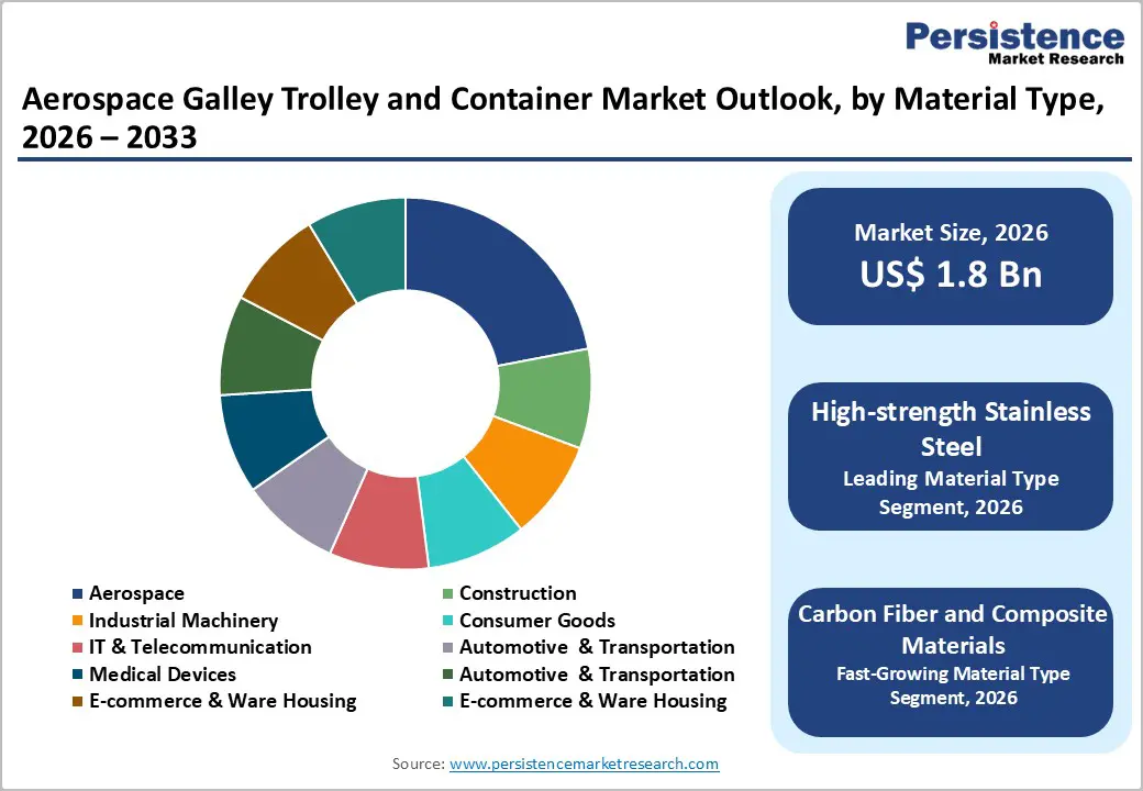 aerospace-galley-trolley-and-container-market-outlook-by-material-type-2026–2033