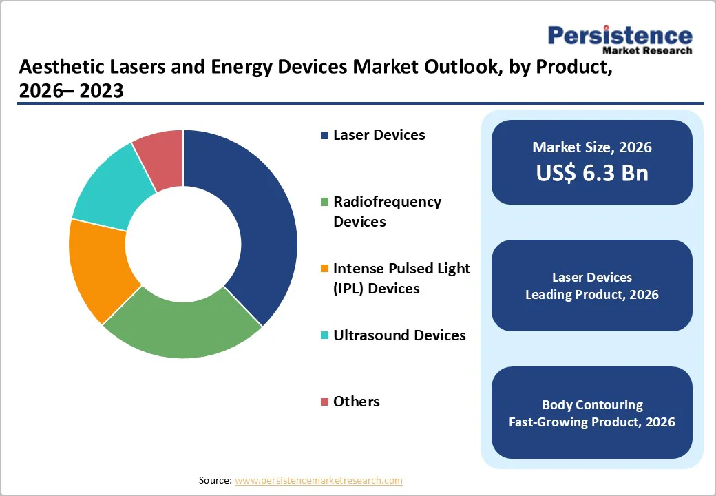 aesthetic-lasers-and-energy-devices-market-outlook-by-product-2026–2033