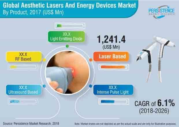 aesthetic-lasers-and-energy-devices-market.jpg (620×442)