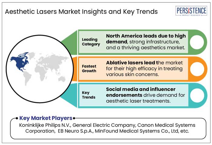 aesthetic lasers market insights and key trends