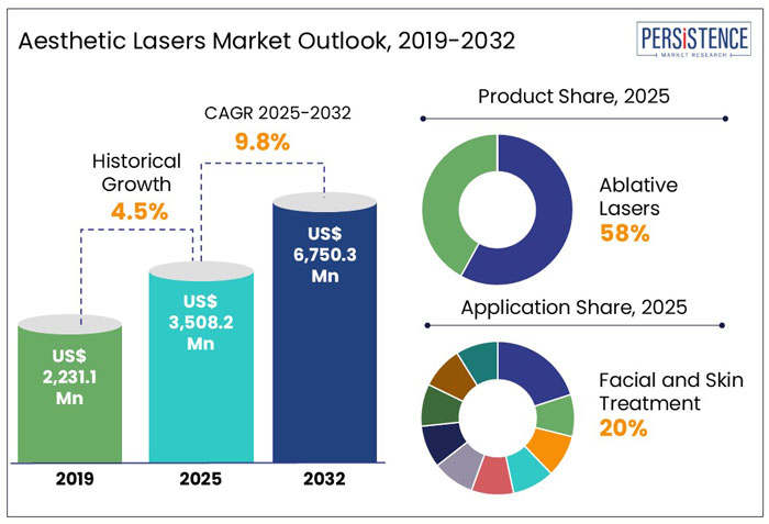 aesthetic lasers market outlook, 2019-2032