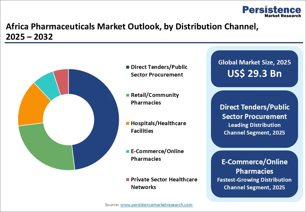 africa-pharmaceuticals-market-outlook-by-distribution-channel-2025-2032