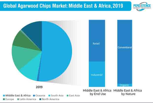 agarwood chips market region analysis