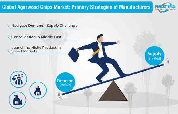 agarwood chips market strategy
