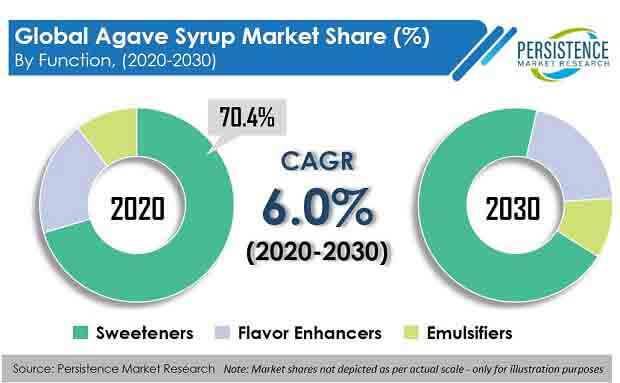 agave syrup market