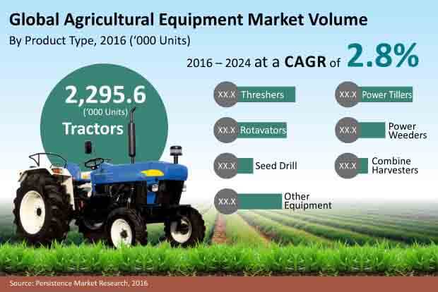 agricultural equipment market