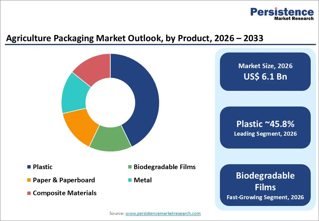 agriculture-packaging-market-outlook-by-product-2026–2033