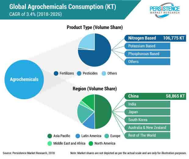 agrochemicals market