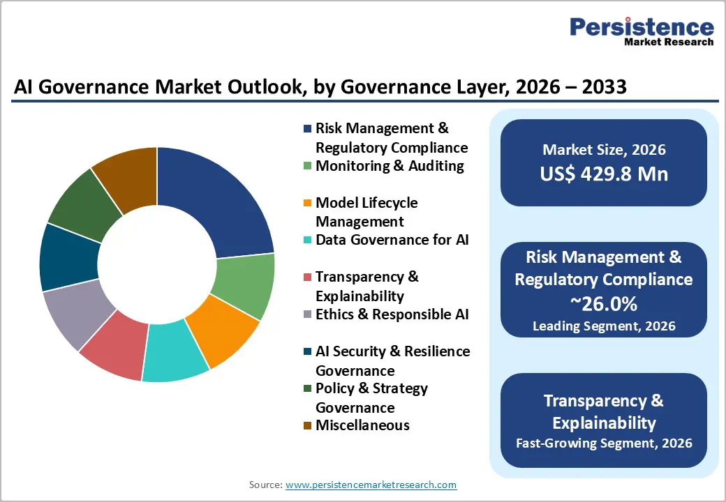 ai-governance-market-outlook-by-governance-layer-2026–2033