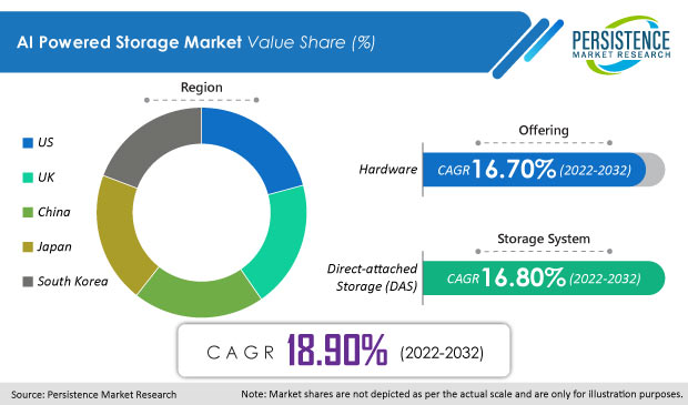 ai-powered-storage-market