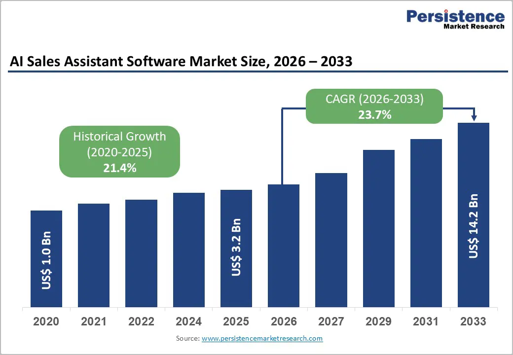 ai-sales-assistant-software-market-size-2026–2033