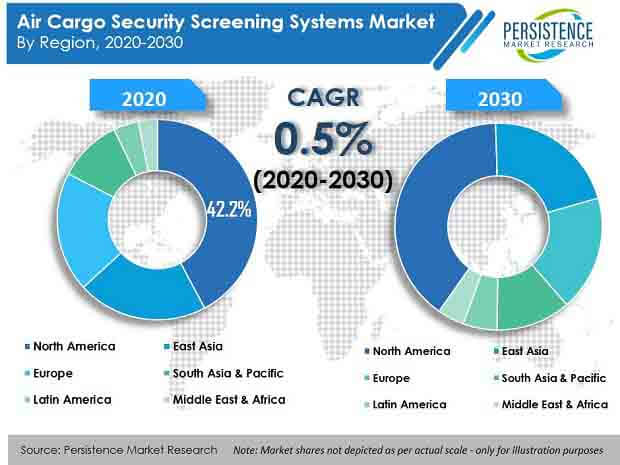 air cargo security screening systems market