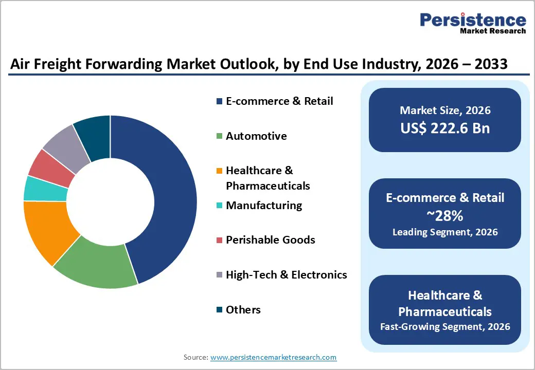 air-freight-forwarding-market-outlook-by-end-use-industry--2026–2033