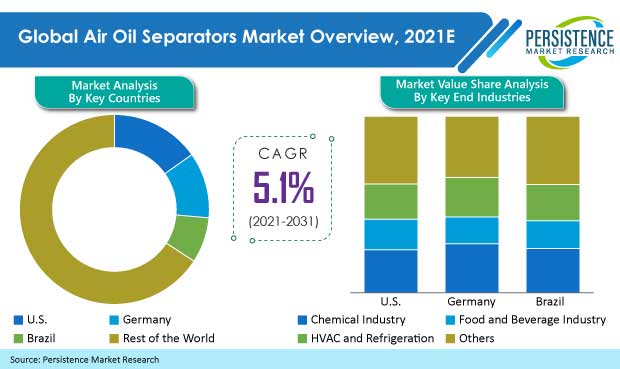 air-oil-separator-market