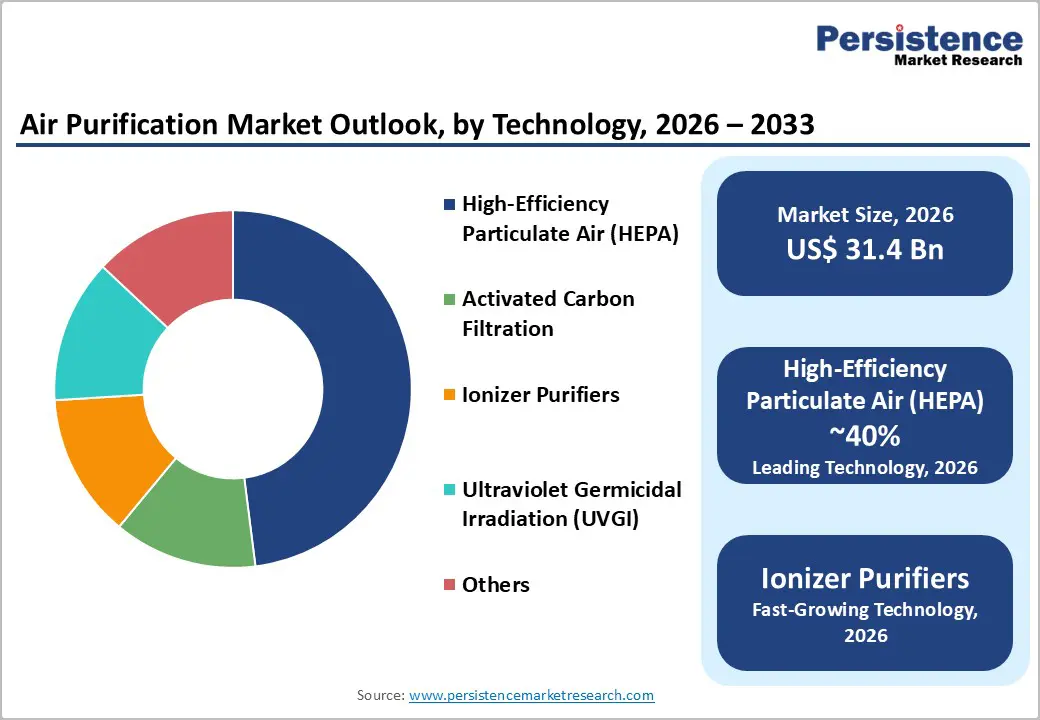 air-purification-market-outlook-by-technology-2026–2033
