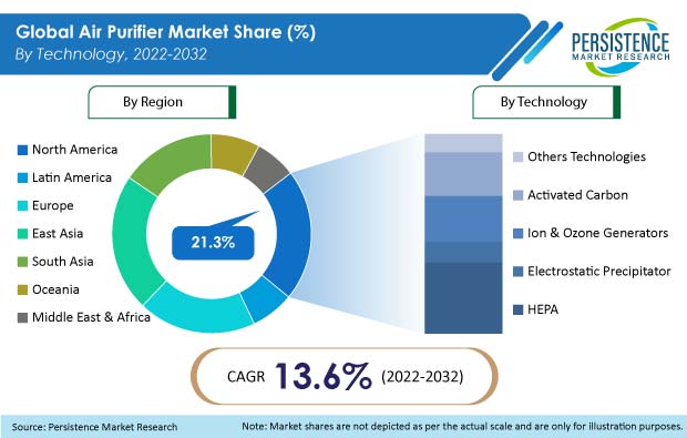 air purifier market