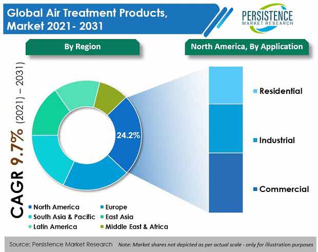mercado de produtos de tratamento de ar