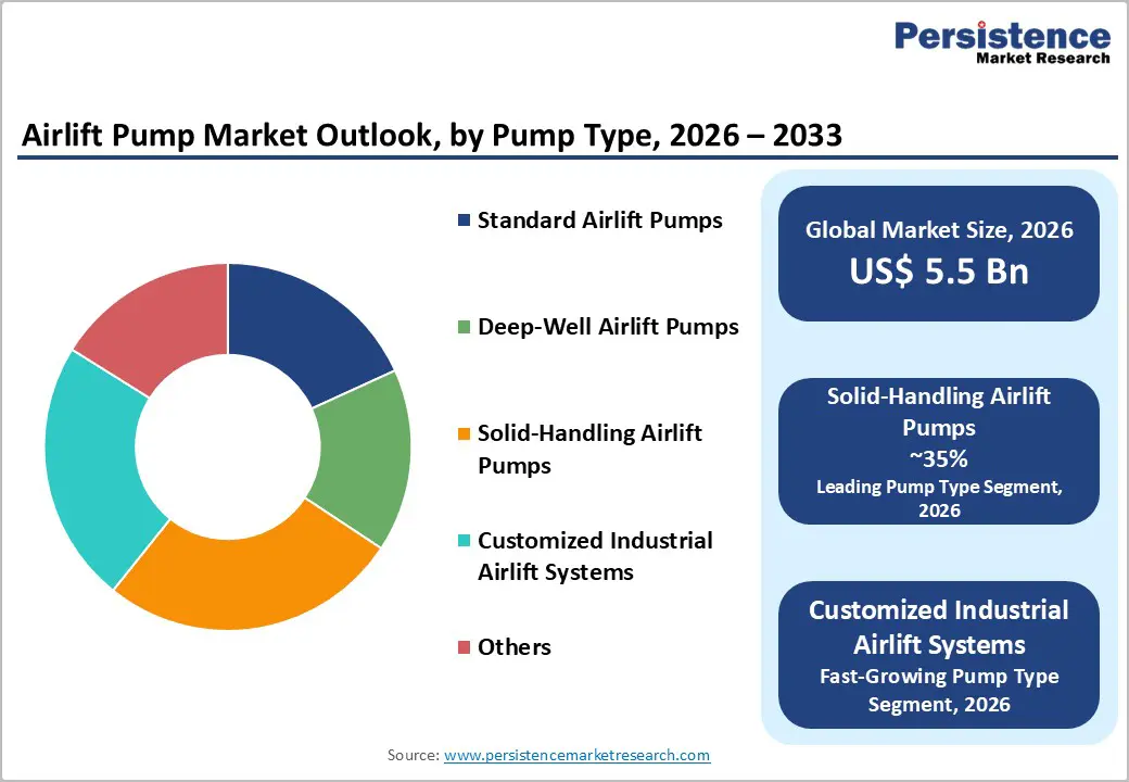 airlift-pump-market-outlook-by-pump-type-2026–2033