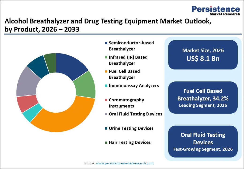 alcohol-breathalyzer-and-drug-testing-equipment-market-outlook-by-product-2026-2033