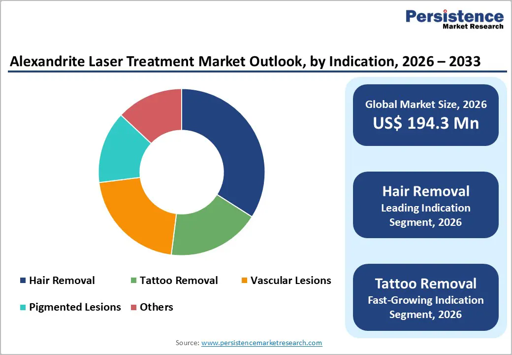 alexandrite-laser-treatment-market-outlook-by-indication-2026–2033