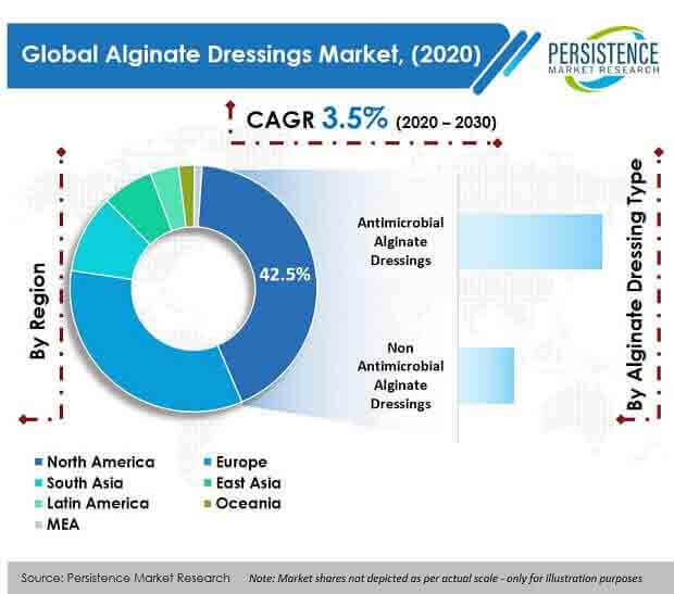 Alginate Dressings Market