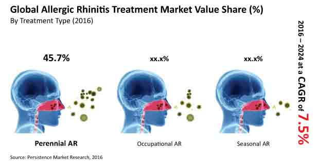 allergic rhinitis treatment market