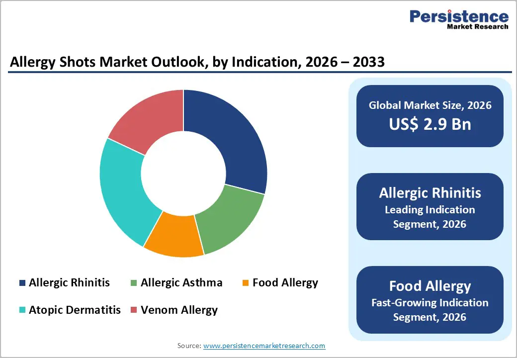 allergy-shots-market-outlook-by-indication-2026–2033