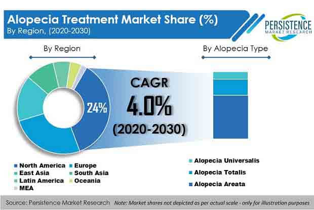 alopecia treatment market