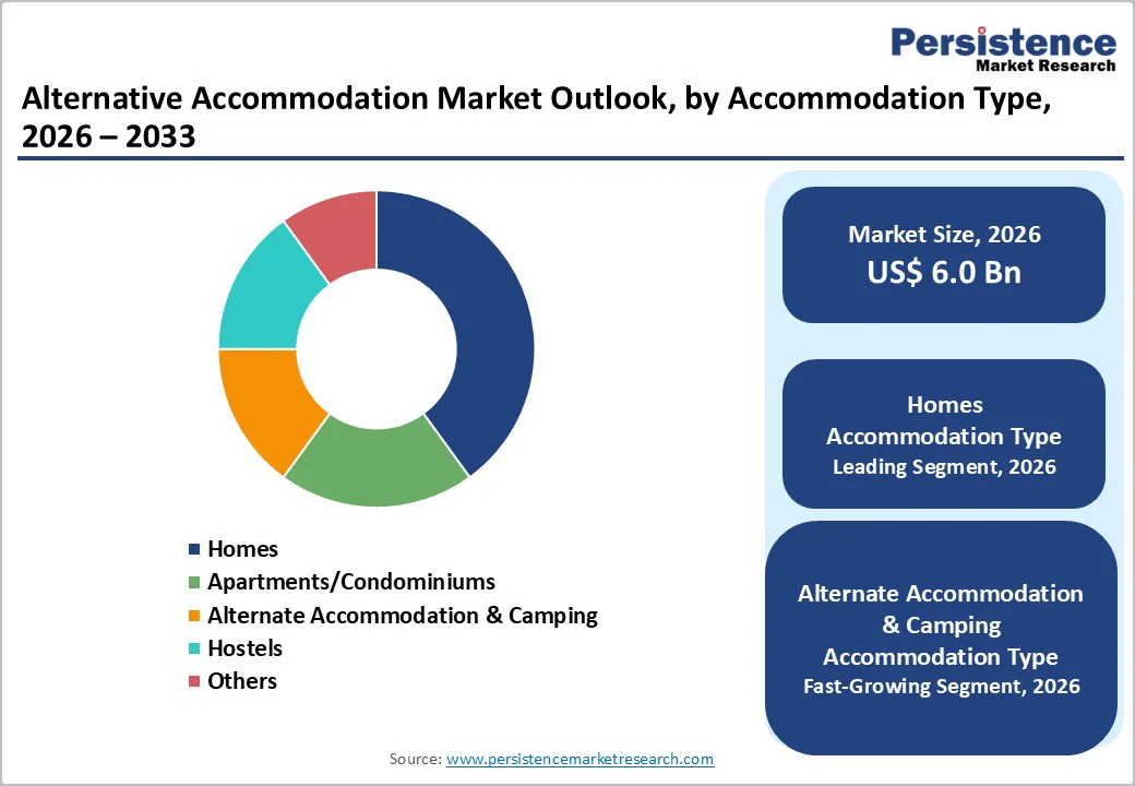 alternative-accommodation-market-outlook-by-accommodation-type-2026–2033