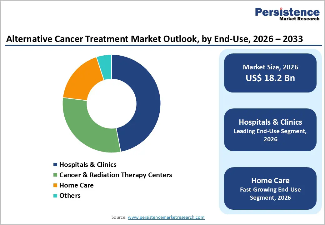 alternative-cancer-treatment-market-outlook-by-end-use-2026–2033