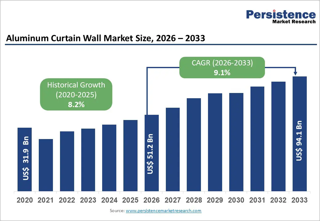 aluminum-curtain-wall-market-size-2026–2033 aluminum-curtain-wall-market-size-2026–2033