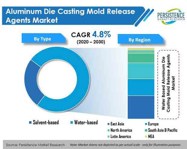 aluminum die casting mold release agents market