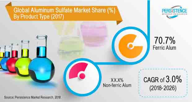 aluminum sulfate market