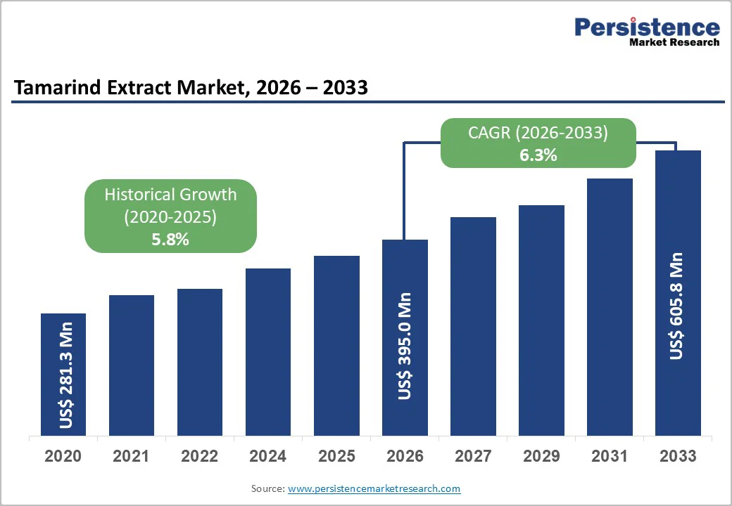 tamarind-extract-market-2026–2033 tamarind-extract-market-2026–2033
