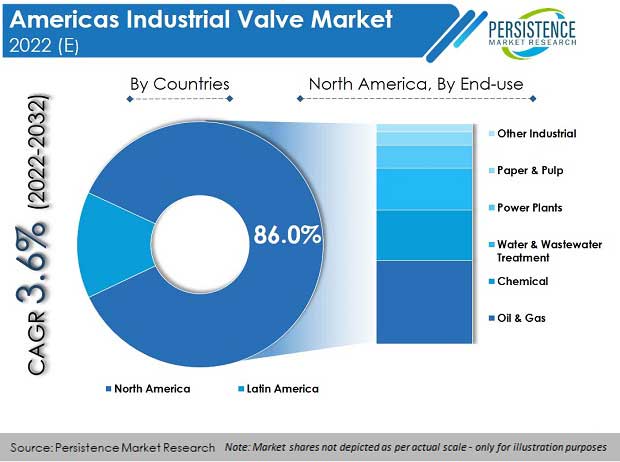 americas-industrial-valve-market