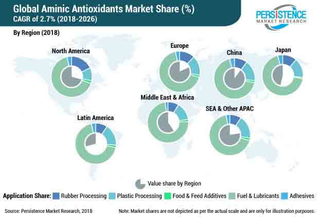 aminic antioxidants market