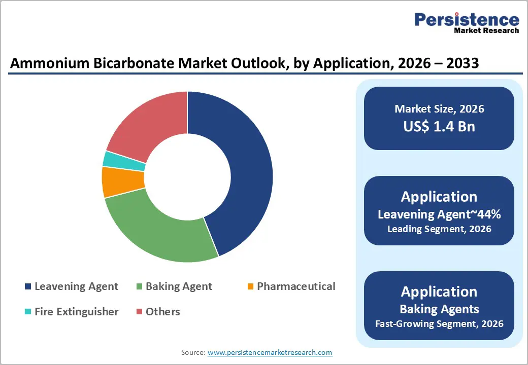 ammonium-bicarbonate-market-outlook-by-application-2026–2033